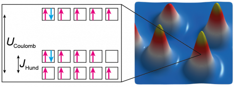 Hund's rules and electron transport in Hund's metals.