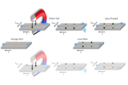 Nalevo – Hallův jev ve vnějším magnetickém poli působícím na krystal obsahující nemagnetické atomy. Uprostřed – Hallův jev ve feromagnetu, modrý symbol znázorňuje rušivé magnetické pole feromagnetu. Napravo – antiferomagnetický Hallův jev v krystalu obsahujícím antiferomagnetické a nemagnetické atomy. Střední řádek: Nalevo – Běžný proud v krystalu obsahujícím pouze nemagnetické atomy. Napravo – Stejné jako nalevo v krystalu obsahujícím pouze antiferomagnetické atomy. Spodní řádek demonstruje unikátní funkci