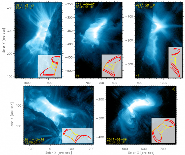 Arkády erupčních smyček s tvarem jezdeckého sedla pozorované u pěti vybraných erupcích, zde zobrazeny ve filtru 13,1 nm přístroje AIA. Pro každého reprezentanta je schematicky zobrazena konfigurace arkády v příslušné projekci. Smyčky na koncích odpovídající rozsochám sedla jsou označeny červeně, zatímco smyčky odpovídající vnitřní části sedla jsou zobrazeny žlutě. Pozice vláken erupcí je naznačena oranžově. 