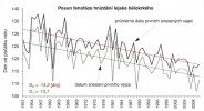 Posun fenofáze prvního sneseného vejce (dolní část grafu) a průměrných dat snesení prvních vajec (horní část grafu) u lejska bělokrkého v letech 1951–2010  v lužním lese. Orig. Z. Bauer