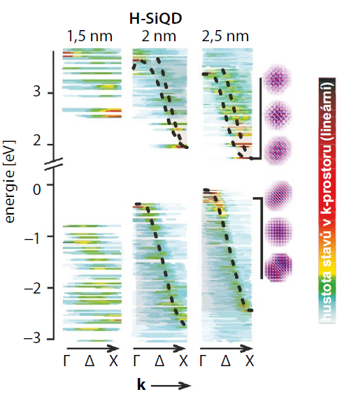 Vypočtená elektronová pásová struktura pro několik vodíkem pasivovaných křemíkových kvantových teček.
