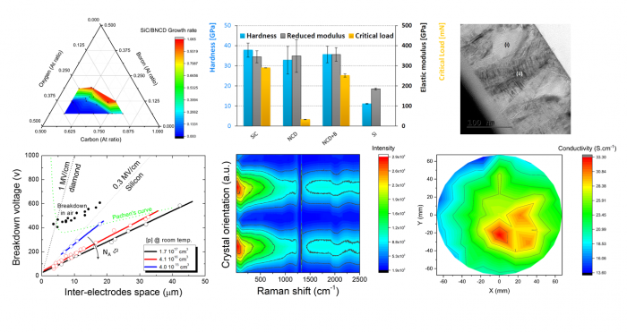 (upper left): Comparison of silicon carbide and diamond growth rates vs process gas composition in Microwave Plasma Enhanced Chemical Vapour Deposition with linear antennas; (upper centre) Comparison of mechanical properties of silicon carbide (SiC), nanocrystalline (NCD),and boron-doped nanocrystalline diamond (NCD-B) layers vs silicon; (upper right) Bright field transmission electron microscopy image of a silicon carbide and diamond composite layer; (lower left) Electrical breakdown voltage in boron-doped