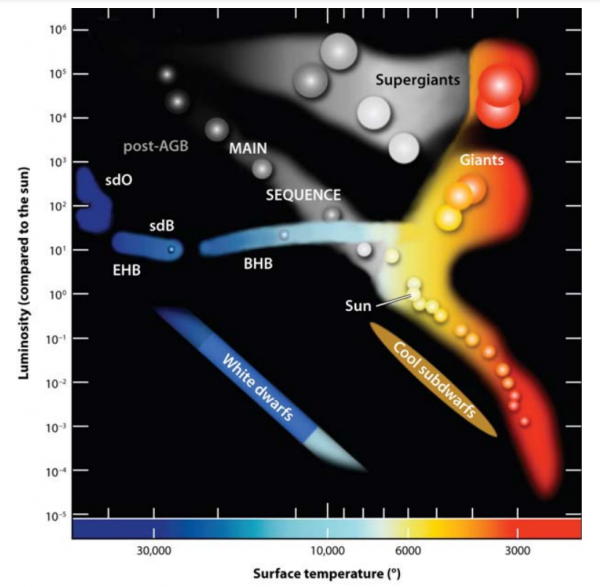 Schématický Hertzsprungův-Russelův diagram s vyznačením polohy sdB hvězd na extrémní horizontální větvi (EHB). Pro srovnání naše Slunce (Sun) najdeme na hlavní posloupnosti (main sequence). Staré hvězdy jsou ve stádiích červených obrů (red giants). Konečným stádiem vývoje sdB hvězd budou bílí trpaslíci (white dwarfs). 