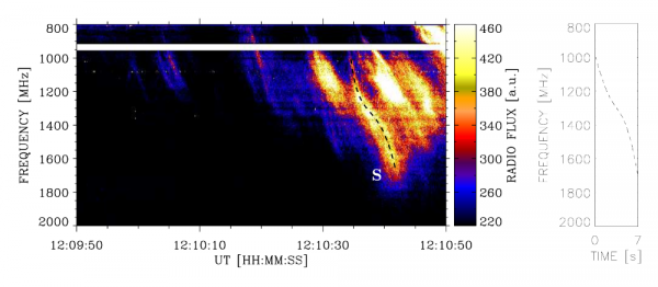 Záznam rádiového spektra z radioteleskopů observatoře ASU v Ondřejově. Barvami je zobrazen rádiový tok v daném čase (horizontální osa) a při dané frekvenci (vertikální osa). V záznamu je S-ovitou čárkovanou linií zdůrazněno SPDB vzplanutí. Vpravo je pak očekávaný charakter tohoto vzplanutí vycházející z numerické simulace. Podobnost je velmi dobře patrná. 