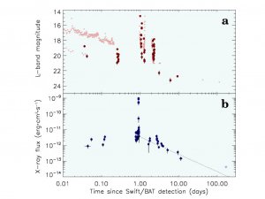 Obrázek ukazuje jak se měnila jasnost magnetaru v optickém (horní graf) a rentgenovém (spodní graf) oboru. Vědci během několika dní napočítali přes 40 zjasnění, což je neobvyklý jev.
