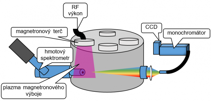 Spektroskopie plazmatu