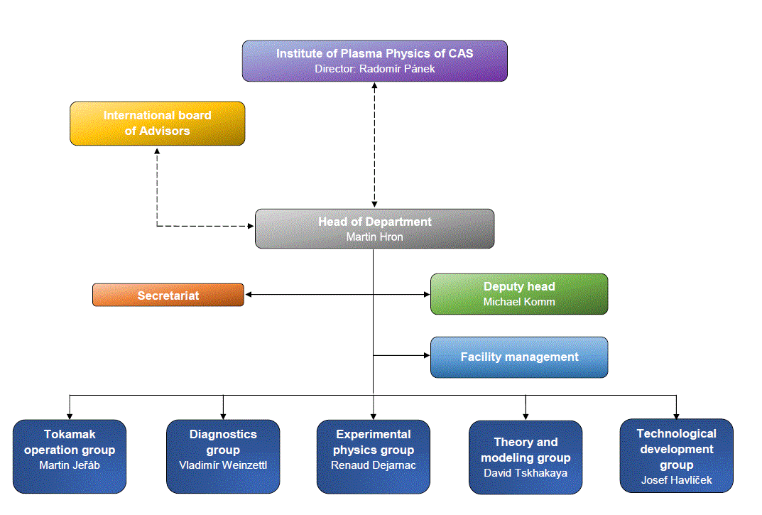 Organigram_tokamak_EN