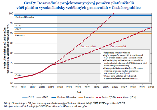 projekce graf web