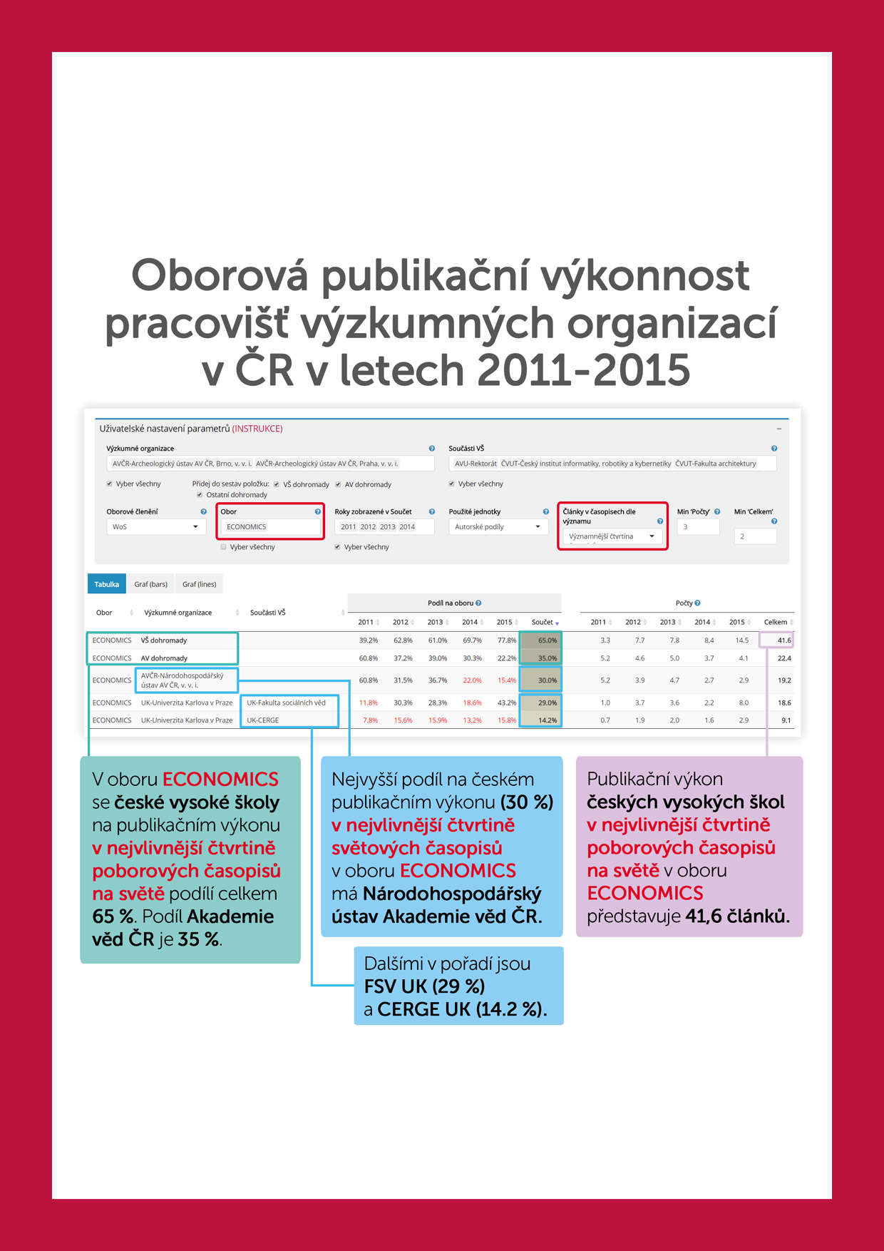 Oborová publikační výkonnost pracovišť výzkumných organizací v České republice v letech 2011-2015
