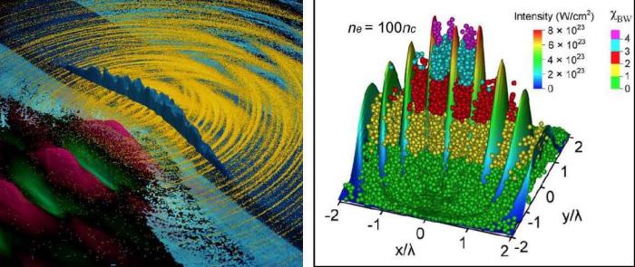 Figure 4: Left: Ultra-intense laser field (red/green) impinging on a surface of thin solid target pushing ions forward by the radiation pressure (dark blue) and creating bunches of gamma photons (yellow) due to non-linear inverse Compton scattering. Right: Distribution of electrons (represented by spheres) produced by the Breit-Wheeler process in the standing wave produced by collision of two beams (2 × 5 PW) focused to 0.5 μm spot size.