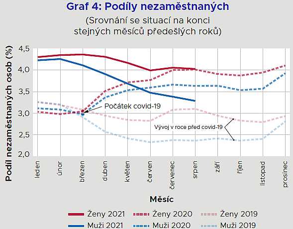 nezamestnanost srpen 2021 web email