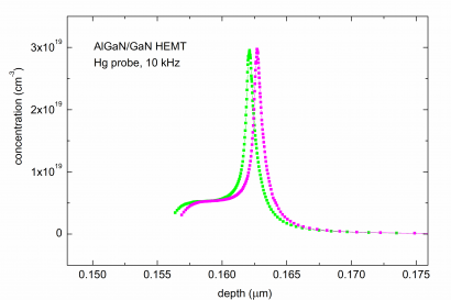 C-V profiles on GaN HEMT.png