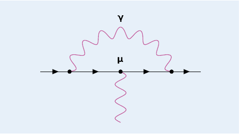 Obr. 5 Feynmanův digram pro výpočet kvantové korekce vedoucí k anomálnímu magnetickému momentu mionu.