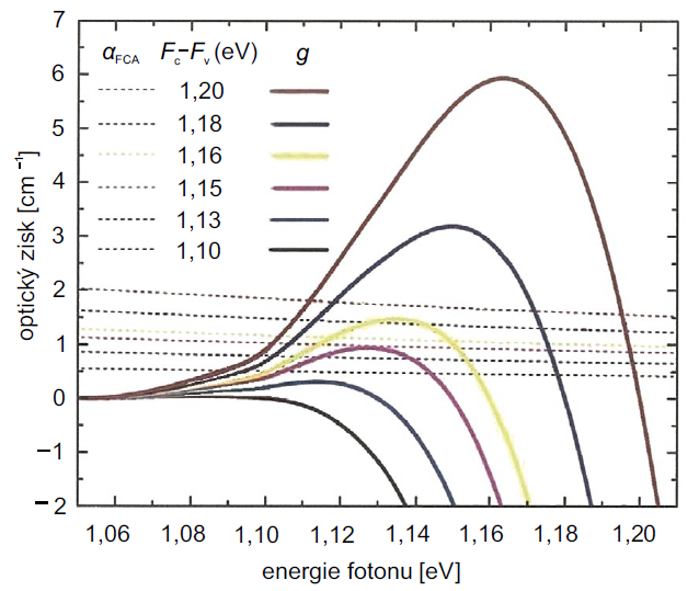 Teoretický koeficient optického zisku v křemíku a absorpční koeficient αFCAv závislosti na energii fotonu (T = 300 K).
