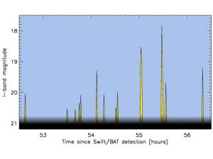Obrázek ukazuje několik záblesků v období od 53 do 56 hodin po detekci družicí Swift. Během čtyř hodin došlo ke 13 zábleskům. Můžeme vidět, že jsou rozmístěny zcela nepravidelně a mají různou intenzitu.