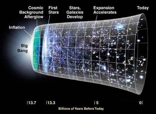 Cosmological history