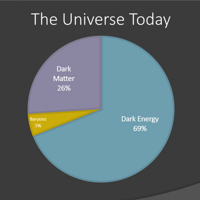 Cosmological Pie