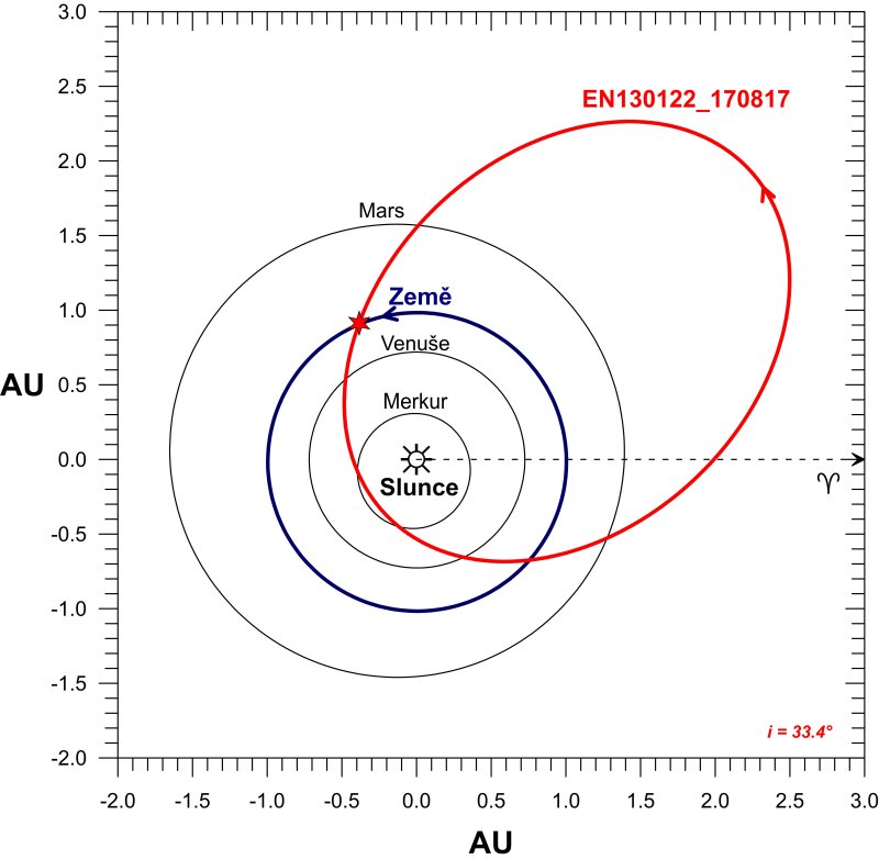 Obrázek 3. Schematické znázornění dráhy meteoroidu z 13. ledna 2022 ve Sluneční soustavě (červená dráha). Jedná se o průmět dráhy do roviny ekliptiky (dráhy planety Země). Jeden oběh kolem Slunce tomuto meteoroidu trval 2.8 roků. (autor: Astronomický ústav AV ČR).