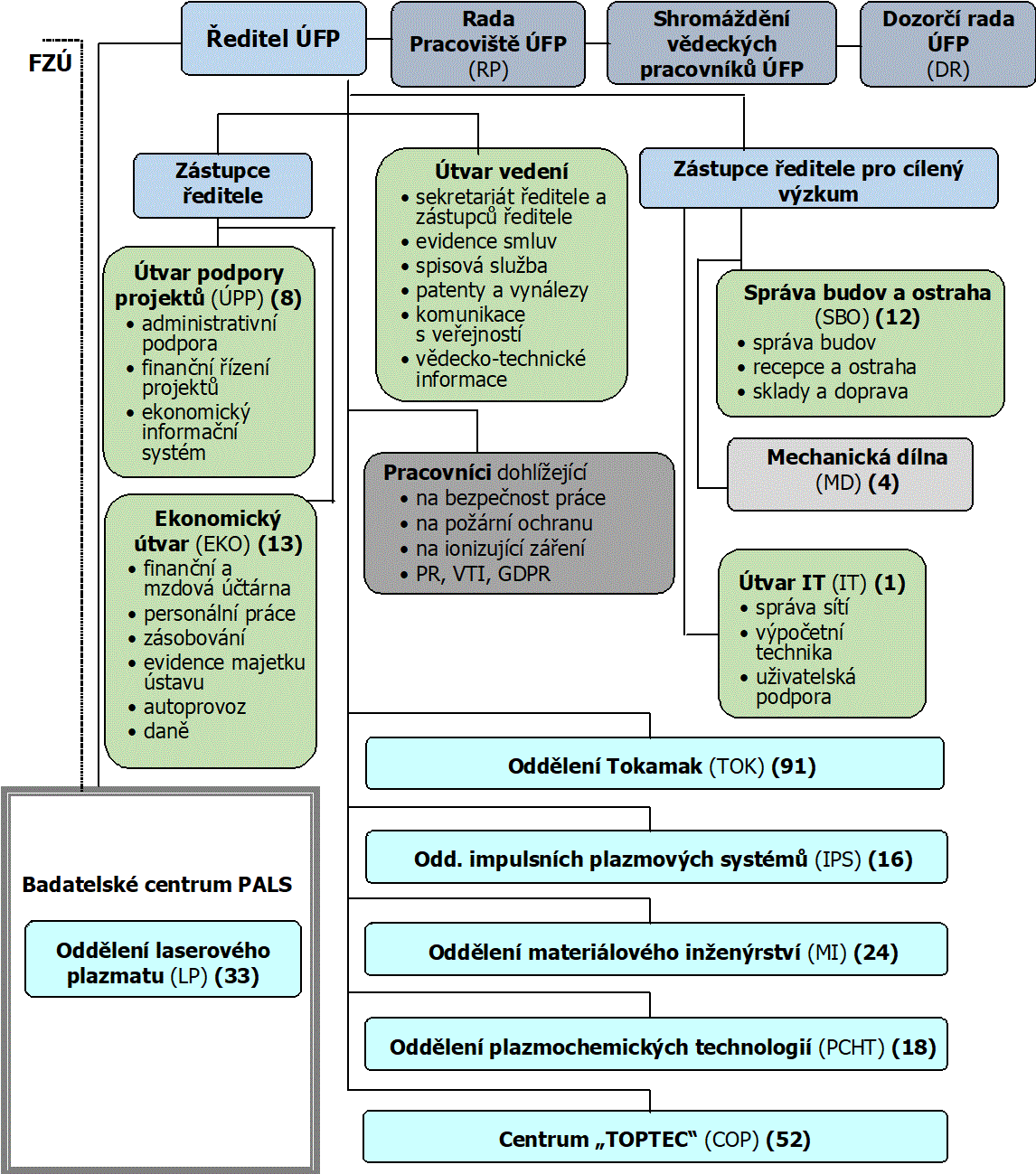 Schema CZ