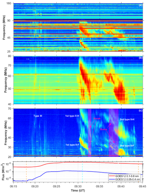Kolekce dynamických spekter srovnaných v čase z rádiové observatoře IZMIRAN (panel a) v Rusku, německého spektropolarimetru AIP (panel b) a francouzského dekametrového pole antén v Nancay (panel c). Na poslední panelu jsou vyznačeny zásadní útvary spektra. F označuje základní frekvenci, H její harmonickou. Poloprůhledné obdélníky označují přibližné trvání zlomu v případě prvního vzplanutí typu II a skoku v případě druhém. Označena je také skupina vzplanutí typu III, která předcházela. Ve zcela spodním panelu je pak rentgenové záření z družic GOES, které poukazuje na průběh sluneční erupce. 