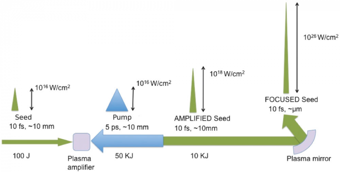 Figure 9: Diagram showing the combination of compression, amplification and focusing techniques for a high-energy scenario (Fig. 4 from [5]).