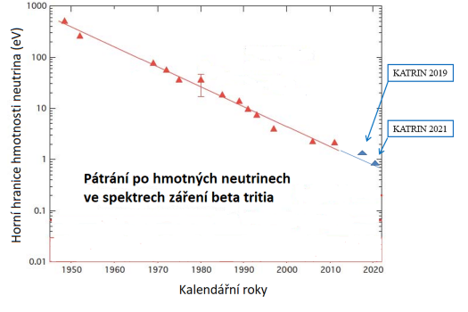 Breakthrough in the search for mass neutrinos in beta tritium radiation spectra