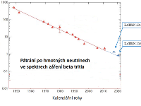 Další průlom v pátrání po hmotných neutrinech ve spektrech záření beta tritia