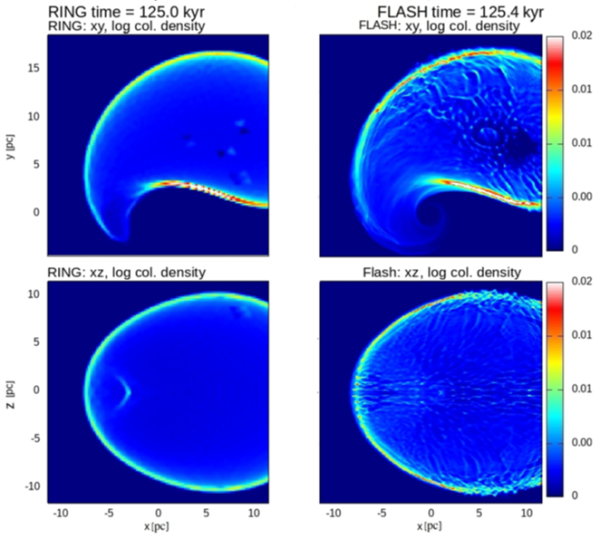 Obálka vybuchlé supernovy po 125 000 letech v jedné z proběhlých simulací. V levém sloupci výsledky plně trojrozměrným MHD kódem Flash, vpravo zjednodušeným programem Ring. Je zřejmé, že zásadní vlastnosti slupky, tedy tvar a pozice, si dobře odpovídají. Detaily vnitřní struktury jsou přirozeně jiné. 