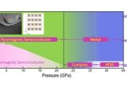 Fázový diagram tlak-teplota pro CrI3 zobrazující různé magnetické a elektronické fáze tohoto materiálu