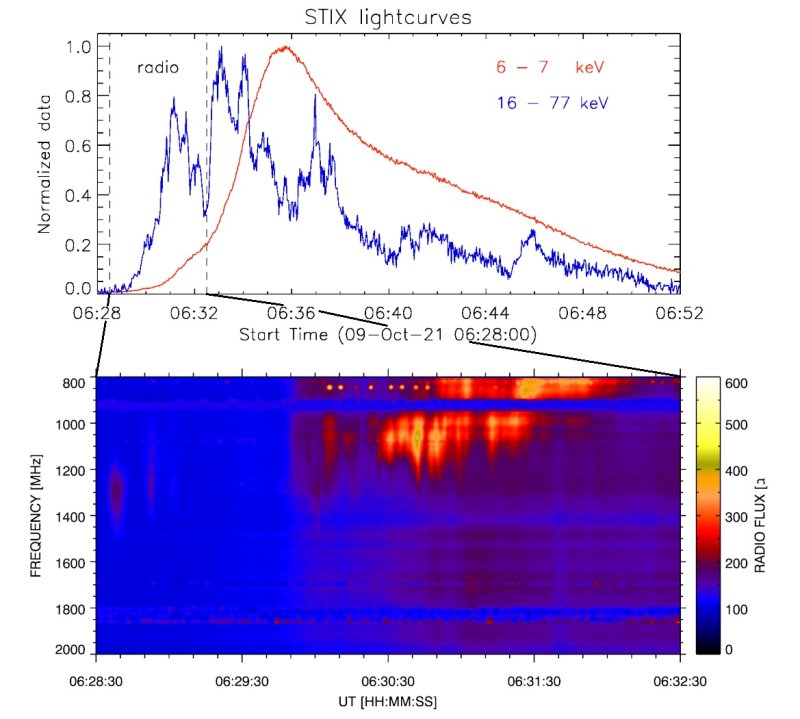 Nahoře: Vývoj rentgenové emise sluneční erupce z 9. října 2021 pozorované přístrojem STIX na Solar Orbiteru ve dvou energetických intervalech, 6-7 keV a 16-77 keV, které odpovídají emisi horkého plazmatu a emisi urychlených částic v erupci. Dole: rádiové spektrum v pásmu 800 - 2000 MHz zaznamenané na Astronomickém ústavu v Ondřejově na počátku této sluneční erupce.