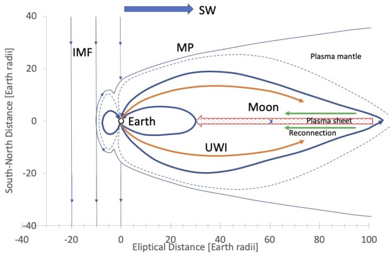 Obr. 1. Tvar zemské magnetosféry. Rovina oběžné dráhy Měsíce kolem Země je skoro totožná s rovinou oběžné dráhy Země kolem Slunce. Magnetosféra Země směrem od Země sahá daleko za oběžnou dráhu Měsíce kolem Země. Měsíc prolétá zemskou magnetosférou každý měsíc kolem úplňku po dobu asi pěti dnů. Z ionosféry se ionty dostávají do magnetosféry a pohybují se podél oranžových šipek. Zelené šipky ukazují na pohyb iontů díky tzv. “rekonekci“ (přepojení siločar magnetického pole, což způsobí urychlení iontů v magnetosféře směrem k Zemi). IMF meziplanetární magnetické pole se slunečním větrem SW, MP magnetopauza, UWI ionty ze Země, které se mohou dostat na Měsíc. Poloha Měsíce zdůrazněna šipkou. Podle [1].