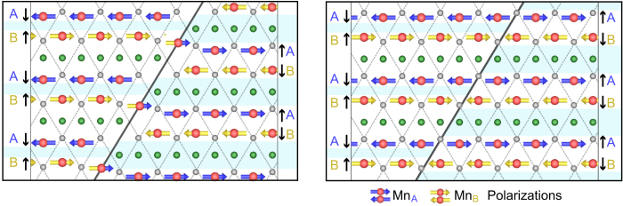 Schematics of the atomically sharp domain walls at an antiphase boundary defect and in an unperturbed area of the CuMnAs single crystal, respectively.