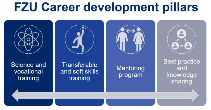 Career development