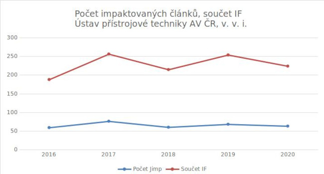 Pblikace