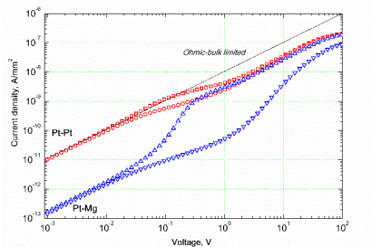 I-V characteristics of GaAs radiation detectors