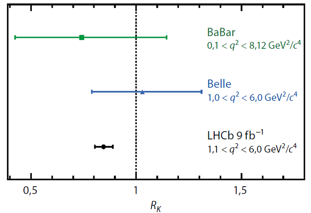 Obr. 9 Srovnání výsledků měření poměru RK v experimentech LHCb, BaBar a Belle.