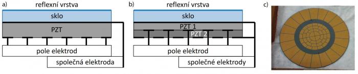 Monolitická deformovatelná zrcadla.