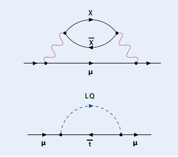 Obr. 4 Diagramy obsahující hypotetické částice.