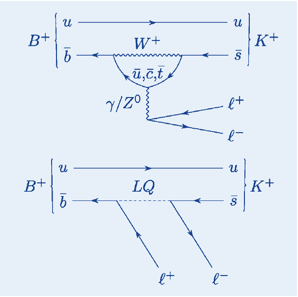 Obr. 8 Diagramy popisující rozpad mezonu B+ na kaon a pár leptonu a antileptonu ve standardním modelu