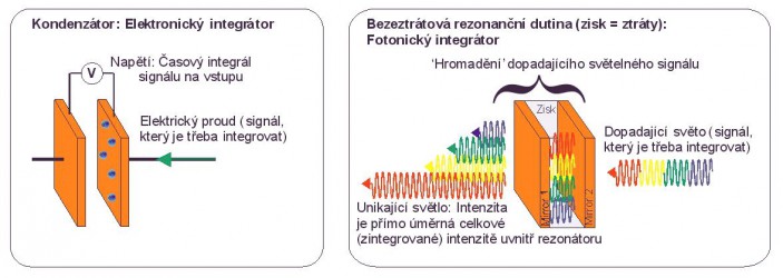 Optický integrátor jako optická analogie kondenzátoru v elektronice 