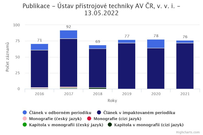 Publikace 2022