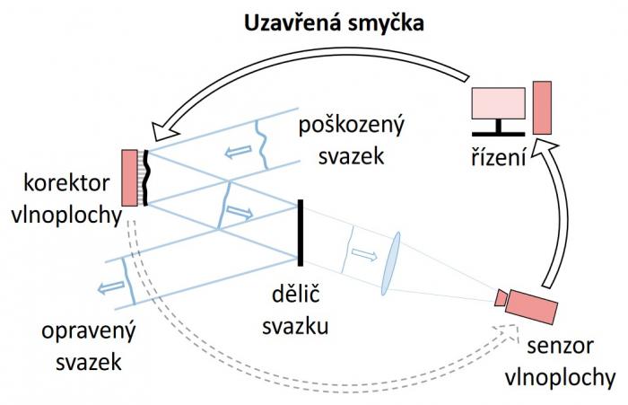 Schéma principu uzavřené smyčky adaptivní optiky.