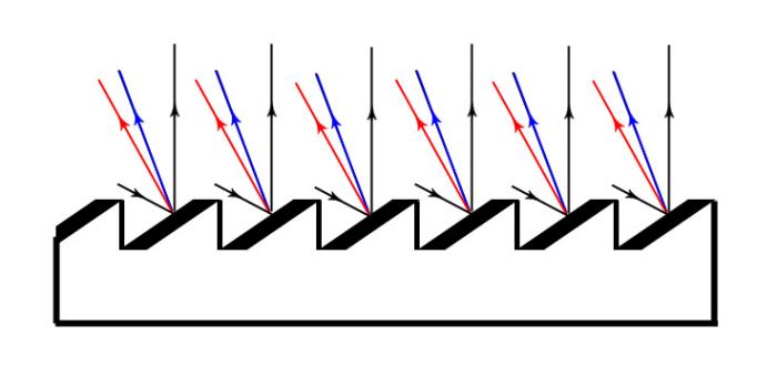 Rozklad světla na optické mřížce