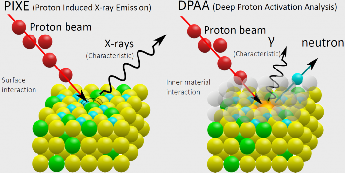 Schematic principle of PIXE and of DPAA techniques, [part of the image taken from Institute of Physics, University of Sao Paulo websites]