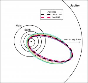 Figure 4. Orbits of asteroids 2005 UR and 2015 TX24 (thick dashed lines) in comparison with selected Taurids from the new branch (thin lines of various colors). All orbits nearly intersect close to aphelia.