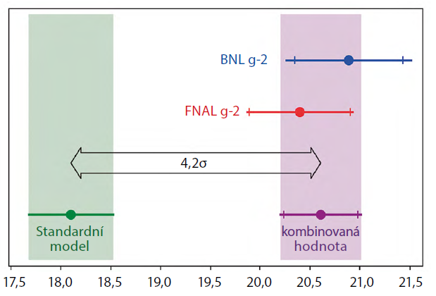 Obr. 7 Výsledky měření anomálního magnetického momentu mionu v Brookhavenu a Fermilabu