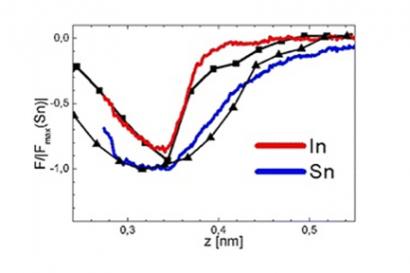 Chemické rozlišení jednotlivých atomů v nanostrukturách na površích polovodičů