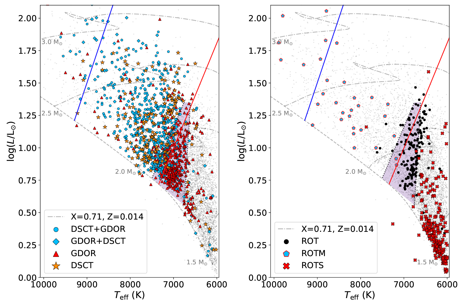 Hertzsprungův-Russelův diagram pulsujících hvězd (vlevo) a rotačně modulovaných proměnných (vpravo) ze studie Marka Skarky a kolektivu. Různými barvami jsou označeny různé typy klasifikované ve studii. Čárkovaná čára označuje pozici hlavní posloupnosti nulového věku, čerchovanými liniemi jsou pak naznačeny vývojové stopy hvězd vybraných hmotností. Červené a modré čáry svírají pás pulsační nestability, šedý sektor pak oblast nestability typu γ Doradus. Je docela dobře patrné, že pulsační proměnné skutečně převažují v pásu nestability zatímco rotačně modulované hvězdy jsou typické spíše pro chladnější spektrální typy, u nichž se očekává výskyt konvekcí generovaných magnetických polí a skvrn slunečního typu. 