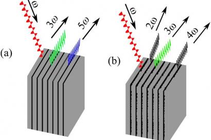 Generation of higher harmonics in a semiconductor superlattice.