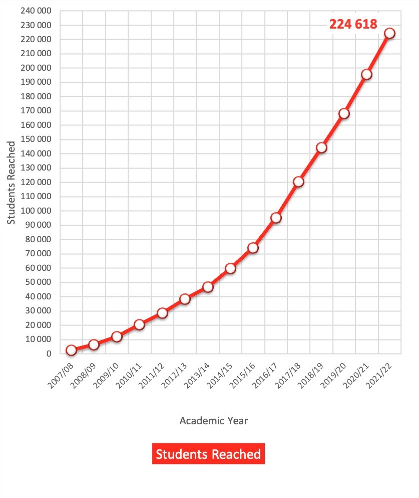 new chart 2022